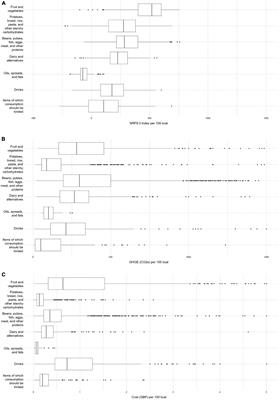 Food-Level Analysis to Identify Dietary Choices With the Highest Nutritional Quality and Lowest Greenhouse Gas Emissions and Price